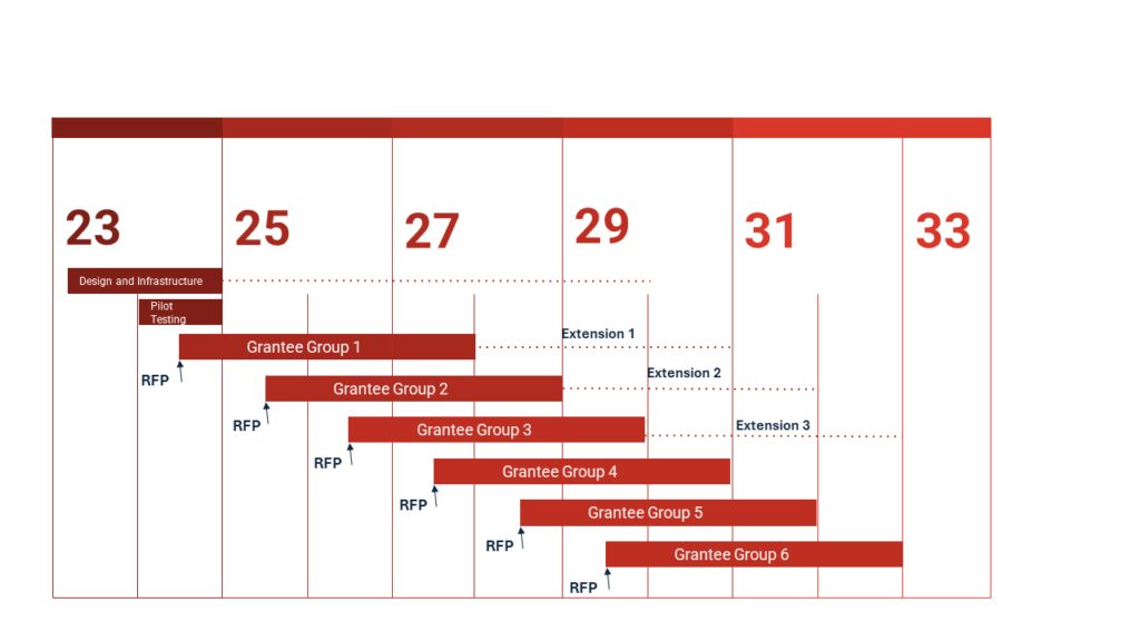 Description of the timeline for the LEVANTE framework 